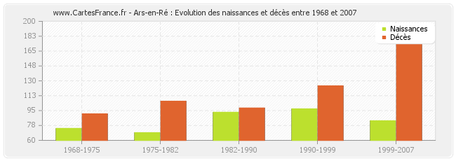 Ars-en-Ré : Evolution des naissances et décès entre 1968 et 2007