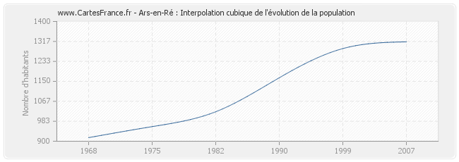 Ars-en-Ré : Interpolation cubique de l'évolution de la population
