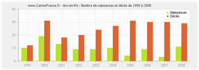 Ars-en-Ré : Nombre de naissances et décès de 1999 à 2008