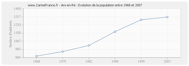 Population Ars-en-Ré