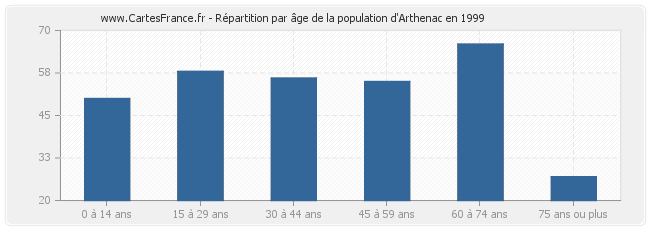 Répartition par âge de la population d'Arthenac en 1999