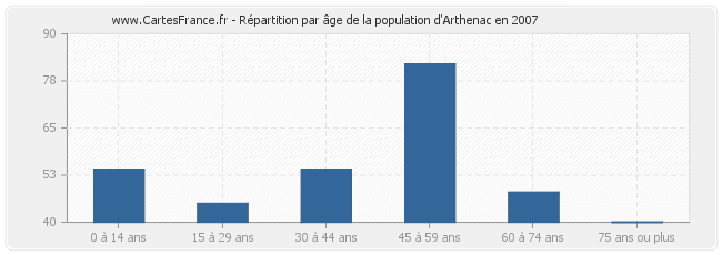 Répartition par âge de la population d'Arthenac en 2007