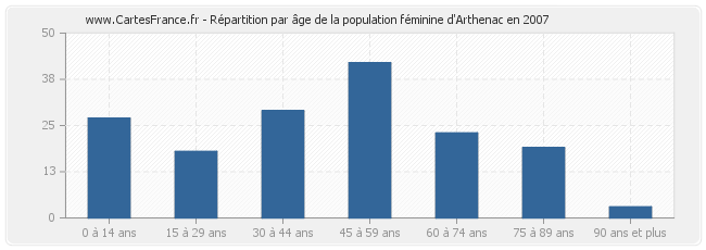 Répartition par âge de la population féminine d'Arthenac en 2007