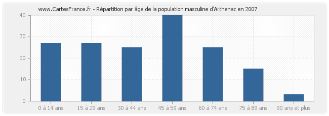 Répartition par âge de la population masculine d'Arthenac en 2007