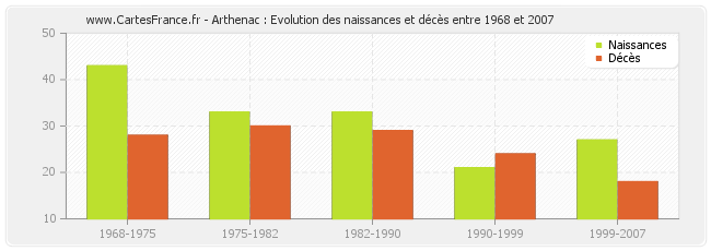 Arthenac : Evolution des naissances et décès entre 1968 et 2007