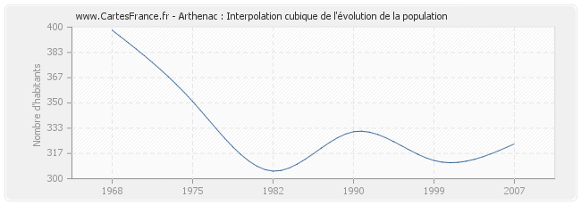 Arthenac : Interpolation cubique de l'évolution de la population