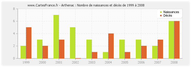Arthenac : Nombre de naissances et décès de 1999 à 2008