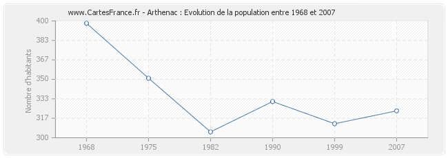 Population Arthenac