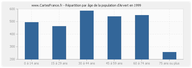 Répartition par âge de la population d'Arvert en 1999