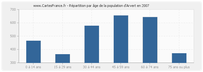 Répartition par âge de la population d'Arvert en 2007