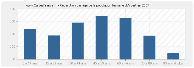 Répartition par âge de la population féminine d'Arvert en 2007