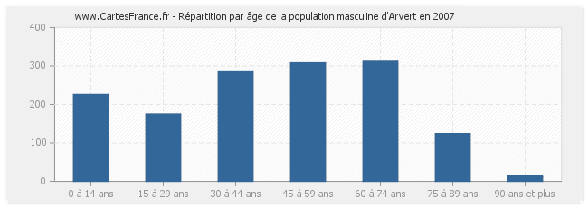 Répartition par âge de la population masculine d'Arvert en 2007