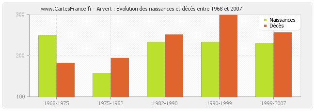 Arvert : Evolution des naissances et décès entre 1968 et 2007