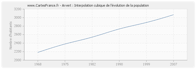 Arvert : Interpolation cubique de l'évolution de la population