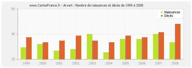 Arvert : Nombre de naissances et décès de 1999 à 2008