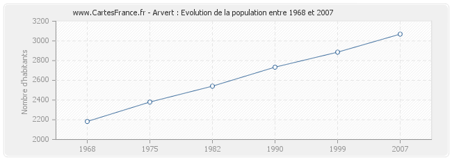 Population Arvert