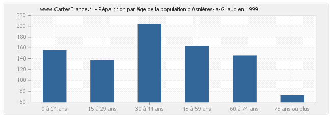 Répartition par âge de la population d'Asnières-la-Giraud en 1999