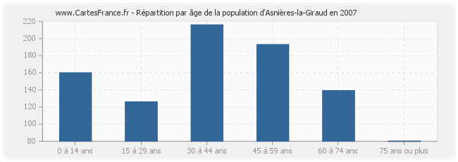 Répartition par âge de la population d'Asnières-la-Giraud en 2007