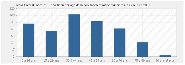 Répartition par âge de la population féminine d'Asnières-la-Giraud en 2007