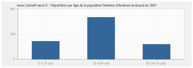 Répartition par âge de la population féminine d'Asnières-la-Giraud en 2007