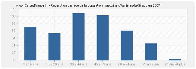 Répartition par âge de la population masculine d'Asnières-la-Giraud en 2007