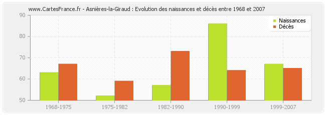 Asnières-la-Giraud : Evolution des naissances et décès entre 1968 et 2007