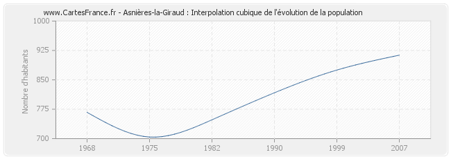 Asnières-la-Giraud : Interpolation cubique de l'évolution de la population