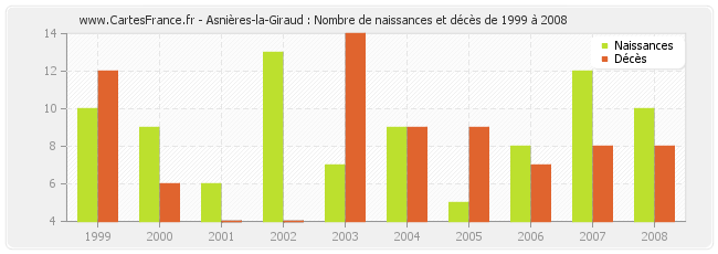 Asnières-la-Giraud : Nombre de naissances et décès de 1999 à 2008