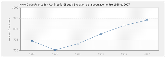 Population Asnières-la-Giraud