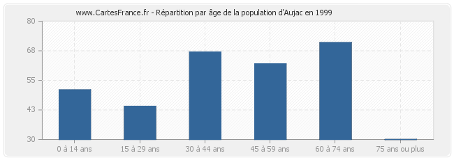 Répartition par âge de la population d'Aujac en 1999