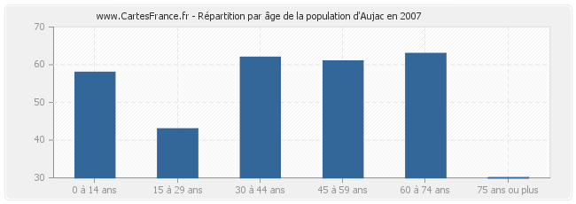 Répartition par âge de la population d'Aujac en 2007