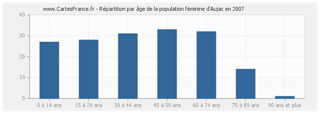 Répartition par âge de la population féminine d'Aujac en 2007