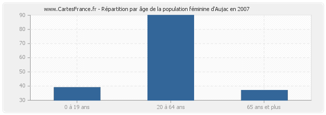 Répartition par âge de la population féminine d'Aujac en 2007