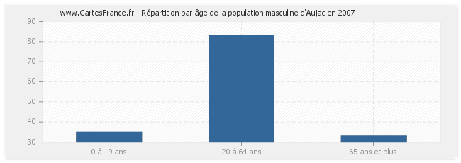 Répartition par âge de la population masculine d'Aujac en 2007