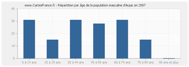 Répartition par âge de la population masculine d'Aujac en 2007