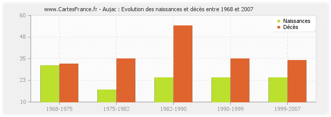 Aujac : Evolution des naissances et décès entre 1968 et 2007