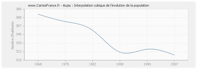 Aujac : Interpolation cubique de l'évolution de la population
