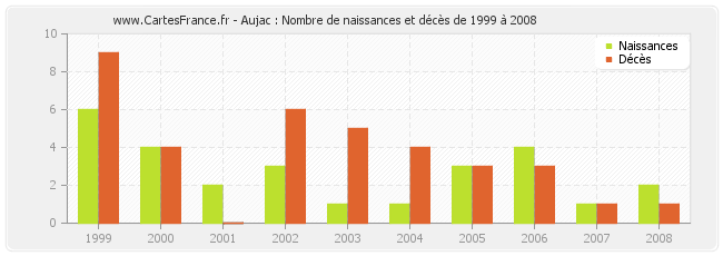 Aujac : Nombre de naissances et décès de 1999 à 2008
