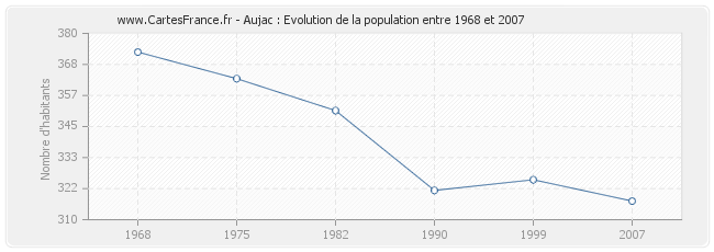 Population Aujac