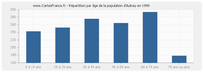 Répartition par âge de la population d'Aulnay en 1999