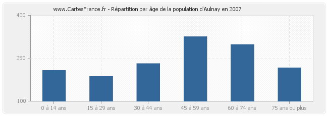 Répartition par âge de la population d'Aulnay en 2007