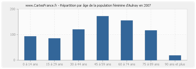 Répartition par âge de la population féminine d'Aulnay en 2007