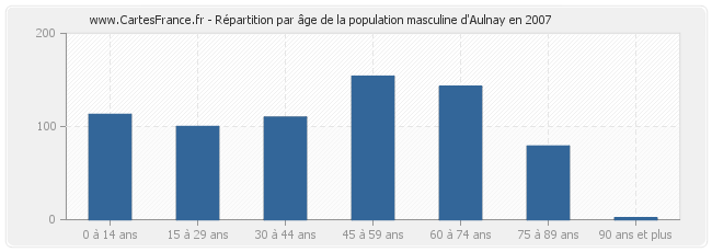 Répartition par âge de la population masculine d'Aulnay en 2007