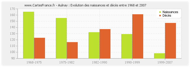 Aulnay : Evolution des naissances et décès entre 1968 et 2007