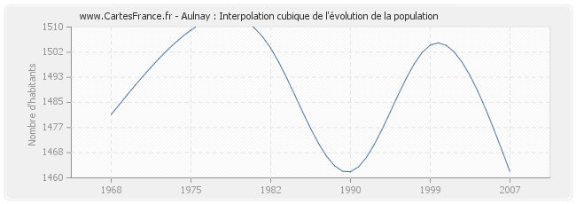 Aulnay : Interpolation cubique de l'évolution de la population