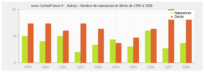 Aulnay : Nombre de naissances et décès de 1999 à 2008
