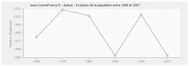 Population Aulnay
