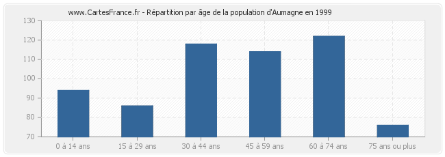 Répartition par âge de la population d'Aumagne en 1999