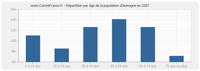 Répartition par âge de la population d'Aumagne en 2007