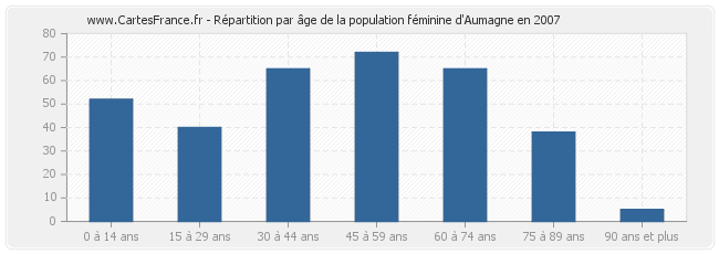Répartition par âge de la population féminine d'Aumagne en 2007